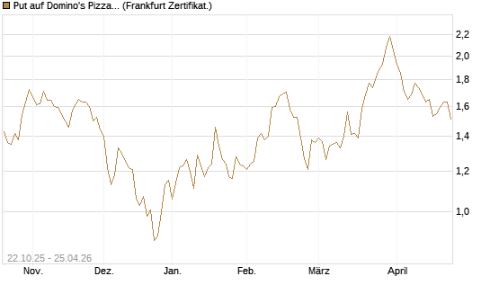 Put auf Domino's Pizza [Vontobel] Chart