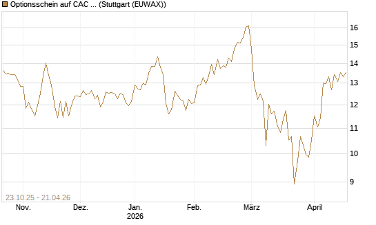 Optionsschein auf CAC 40 ER [Goldman Sachs Bank Europe SE] Chart