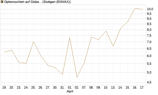 Optionsschein auf Global X Uranium ETF [Goldman Sachs Bank Europe SE] Chart