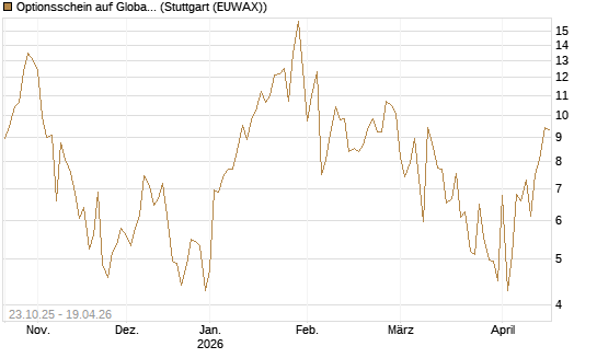 Optionsschein auf Global X Uranium ETF [Goldman Sachs Bank Europe SE] Chart