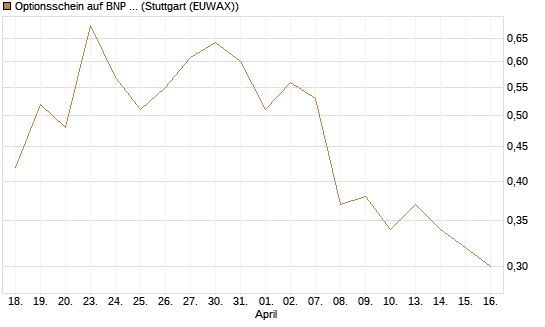 Optionsschein auf BNP Paribas [Goldman Sachs Bank Europe SE] Chart