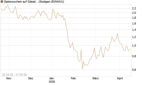 Optionsschein auf Gilead Sciences [Goldman Sachs Bank Europe SE] Chart