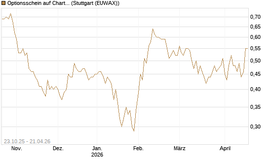 Optionsschein auf Charter Communications A [Goldman Sachs Bank Europe SE] Chart
