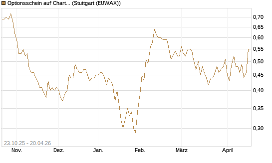 Optionsschein auf Charter Communications A [Goldman Sachs Bank Europe SE] Chart