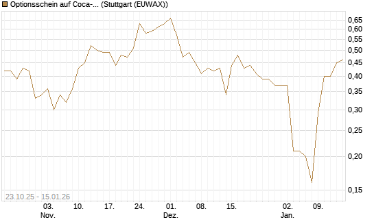 Optionsschein auf Coca-Cola [Goldman Sachs Bank Europe SE] Chart