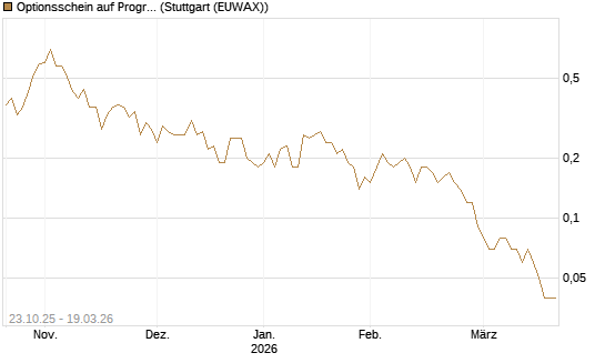Optionsschein auf Progressive [Goldman Sachs Bank Europe SE] Chart