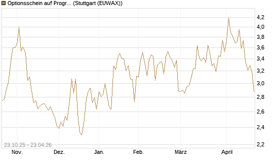 Optionsschein auf Progressive [Goldman Sachs Bank Europe SE] Chart