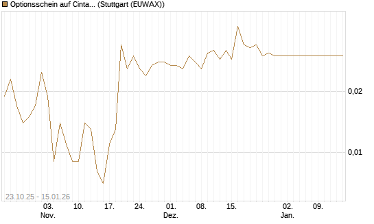 Optionsschein auf Cintas [Goldman Sachs Bank Europe SE] Chart