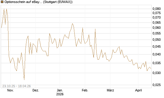 Optionsschein auf eBay [Goldman Sachs Bank Europe SE] Chart