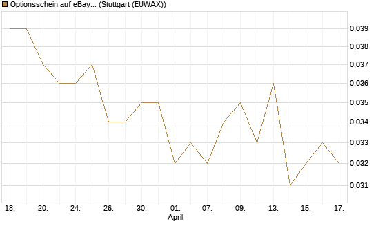 Optionsschein auf eBay [Goldman Sachs Bank Europe SE] Chart