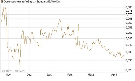 Optionsschein auf eBay [Goldman Sachs Bank Europe SE] Chart