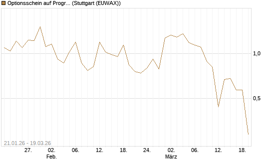 Optionsschein auf Progressive [Goldman Sachs Bank Europe SE] Chart