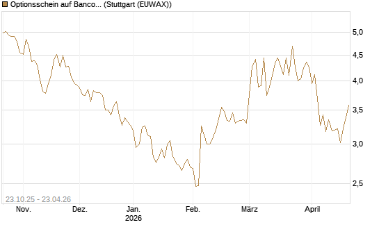 Optionsschein auf Banco Bilbao Vizcaya Argentari [Goldman Sachs Bank Europe SE] Chart
