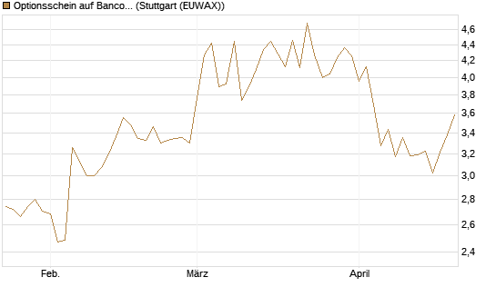 Optionsschein auf Banco Bilbao Vizcaya Argentari [Goldman Sachs Bank Europe SE] Chart
