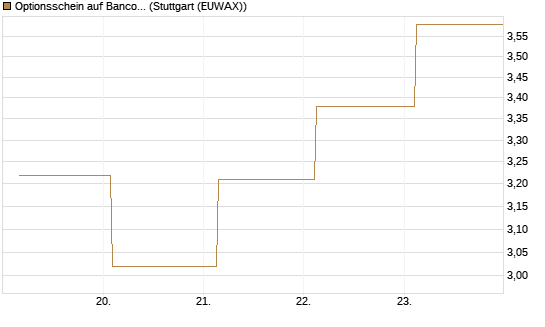 Optionsschein auf Banco Bilbao Vizcaya Argentari [Goldman Sachs Bank Europe SE] Chart