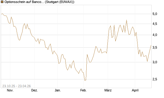 Optionsschein auf Banco Bilbao Vizcaya Argentari [Goldman Sachs Bank Europe SE] Chart