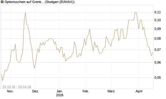 Optionsschein auf Grenke [Goldman Sachs Bank Europe SE] Chart