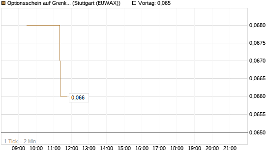 Optionsschein auf Grenke [Goldman Sachs Bank Europe SE] Chart