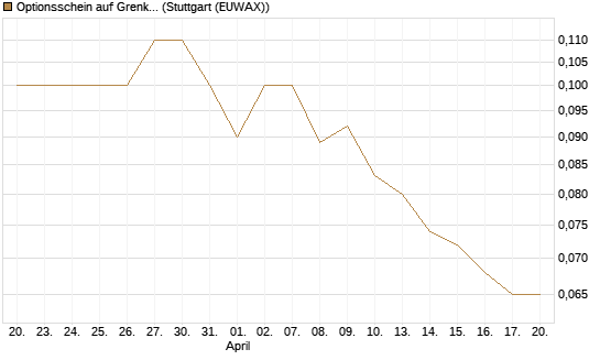 Optionsschein auf Grenke [Goldman Sachs Bank Europe SE] Chart