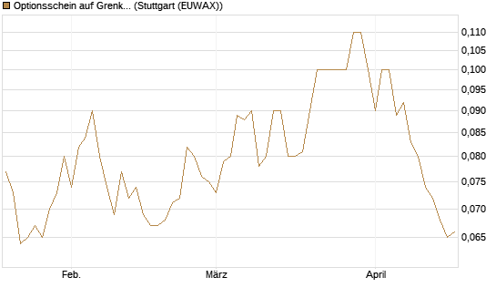 Optionsschein auf Grenke [Goldman Sachs Bank Europe SE] Chart
