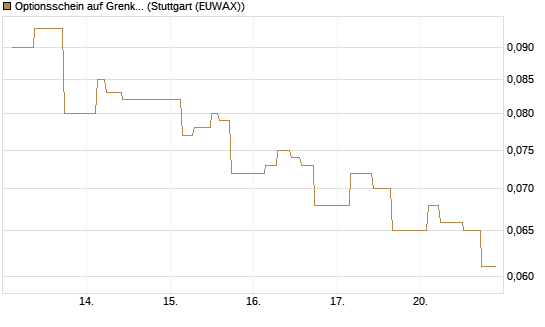 Optionsschein auf Grenke [Goldman Sachs Bank Europe SE] Chart