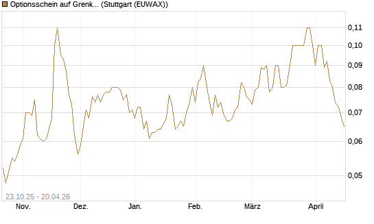 Optionsschein auf Grenke [Goldman Sachs Bank Europe SE] Chart