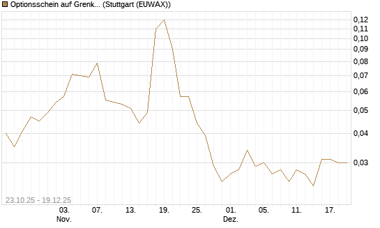 Optionsschein auf Grenke [Goldman Sachs Bank Europe SE] Chart