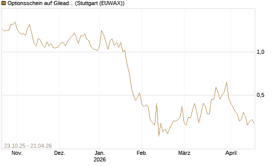 Optionsschein auf Gilead Sciences [Goldman Sachs Bank Europe SE] Chart