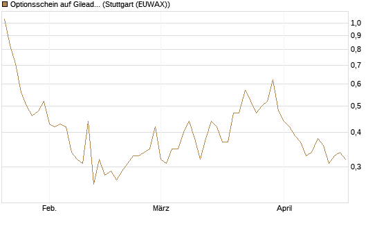 Optionsschein auf Gilead Sciences [Goldman Sachs Bank Europe SE] Chart