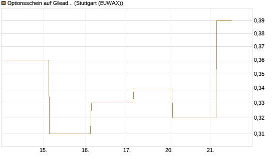 Optionsschein auf Gilead Sciences [Goldman Sachs Bank Europe SE] Chart