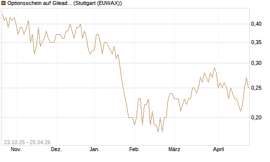 Optionsschein auf Gilead Sciences [Goldman Sachs Bank Europe SE] Chart