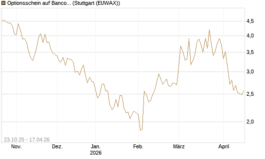 Optionsschein auf Banco Bilbao Vizcaya Argentari [Goldman Sachs Bank Europe SE] Chart