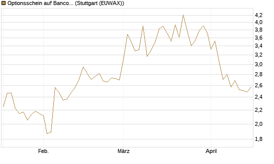 Optionsschein auf Banco Bilbao Vizcaya Argentari [Goldman Sachs Bank Europe SE] Chart