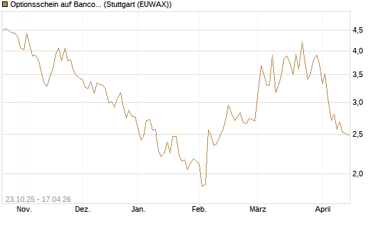 Optionsschein auf Banco Bilbao Vizcaya Argentari [Goldman Sachs Bank Europe SE] Chart