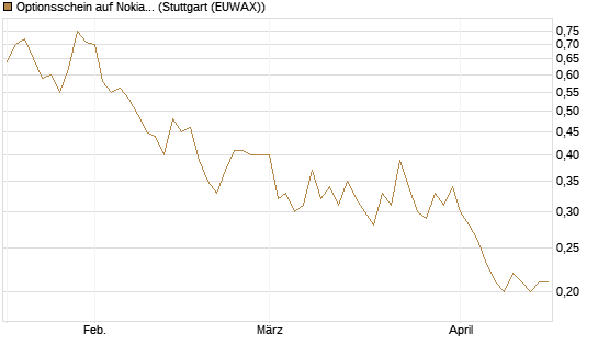 Optionsschein auf Nokia [Goldman Sachs Bank Europe SE] Chart