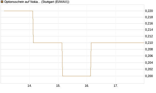Optionsschein auf Nokia [Goldman Sachs Bank Europe SE] Chart