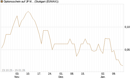 Optionsschein auf JP Morgan Chase [Goldman Sachs Bank Europe SE] Chart