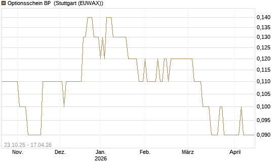 Optionsschein BP [Goldman Sachs Bank Europe SE] Chart