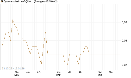 Optionsschein auf QUANTA SVCS      Chart