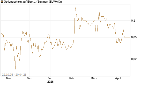 Optionsschein auf Electronic Arts [Goldman Sachs Bank Europe SE] Chart
