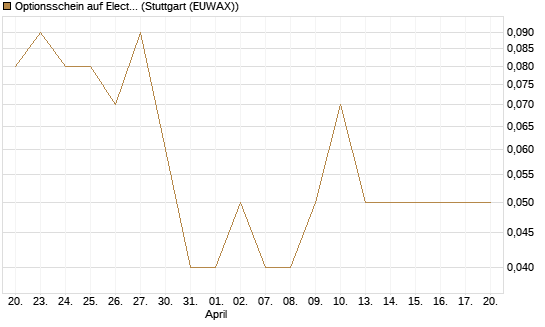 Optionsschein auf Electronic Arts [Goldman Sachs Bank Europe SE] Chart