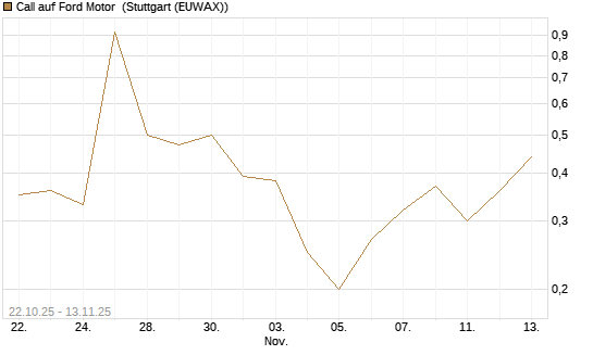 Call auf Ford Motor [J.P. Morgan Structured Products B.V.] Chart