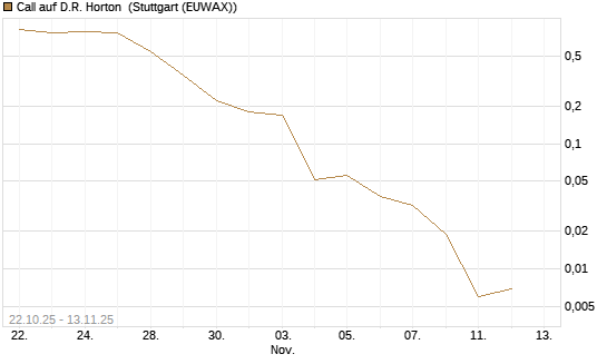 Call auf D.R. Horton [J.P. Morgan Structured Products B.V.] Chart