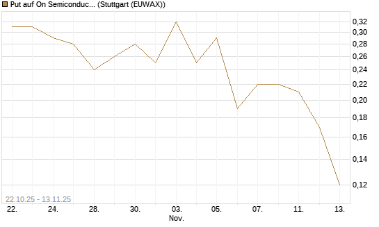 Put auf On Semiconductor [J.P. Morgan Structured Products B.V.] Chart