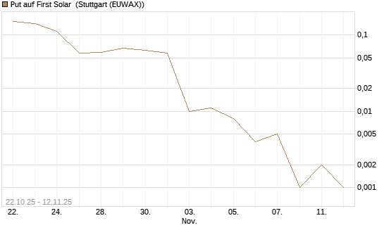 Put auf First Solar [J.P. Morgan Structured Products B.V.] Chart