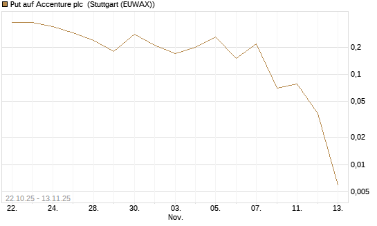 Put auf Accenture plc [J.P. Morgan Structured Products B.V.] Chart