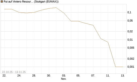 Put auf Antero Resources [J.P. Morgan Structured Products B.V.] Chart