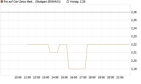 Put auf Carl Zeiss Meditec [Société Générale Effekten GmbH] Chart