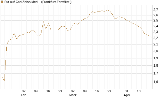 Put auf Carl Zeiss Meditec [Société Générale Effekten GmbH] Chart
