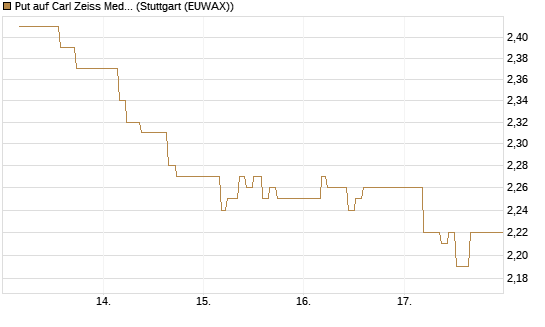 Put auf Carl Zeiss Meditec [Société Générale Effekten GmbH] Chart